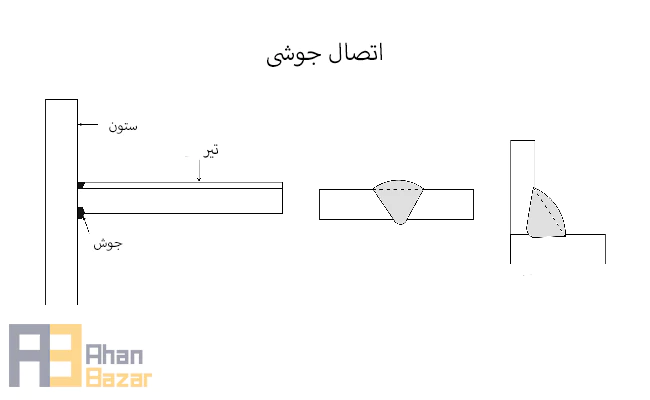 انواع اتصال تیر به ستون فولادی