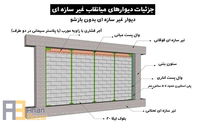 نحوه اجرای وال پست فلزی و بتنی