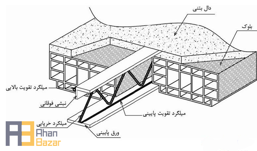 اجزای تیرچه کرومیت