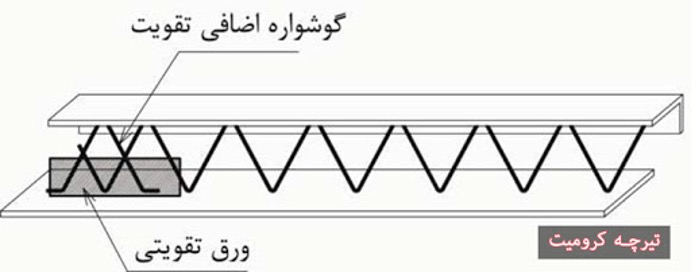 تصویر از ساختار و اجزای تیرچه کرومیت
